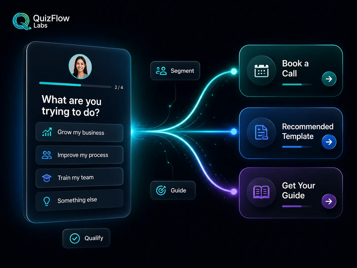 QuizFlow Labs decision flow routing visitors from answers to bookings, templates, and guides